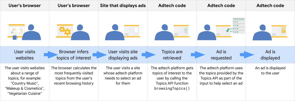Graf som visar tidsplanen för utfasningen av tredjepartscookies i Google Chrome.