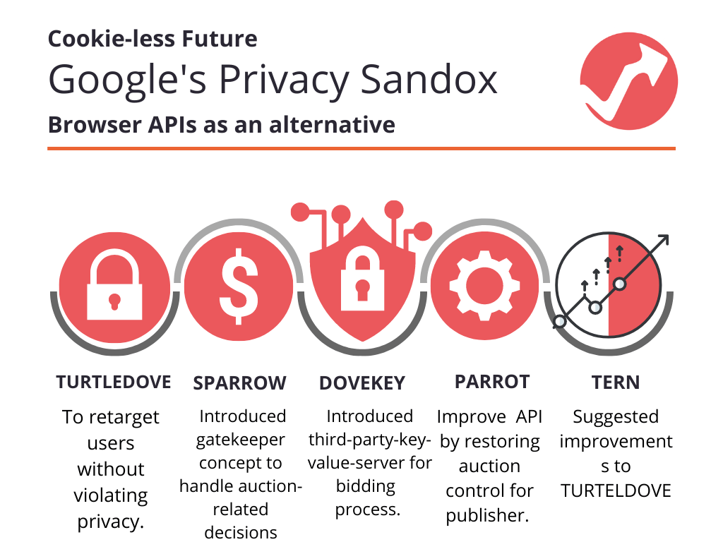  Illustration av Googles Privacy Sandbox som ett alternativ till tredjepartscookies.