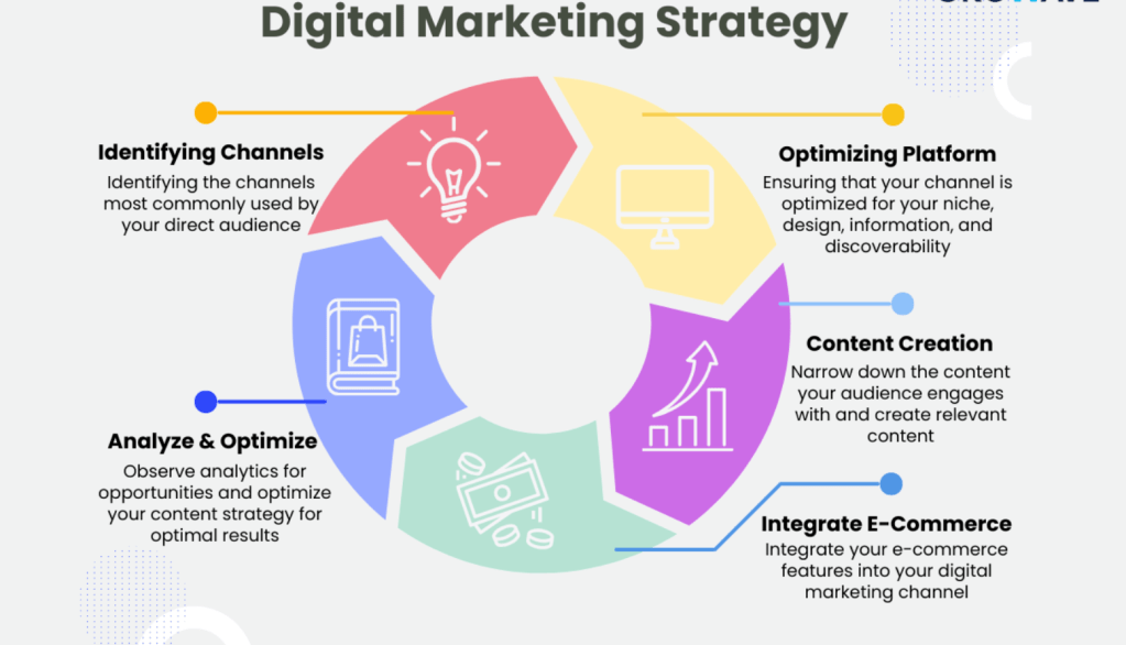  En infografik som beskriver en cirkulär digital marknadsföringsstrategi med fokus på kanalanalys, optimering, innehåll och integration.
