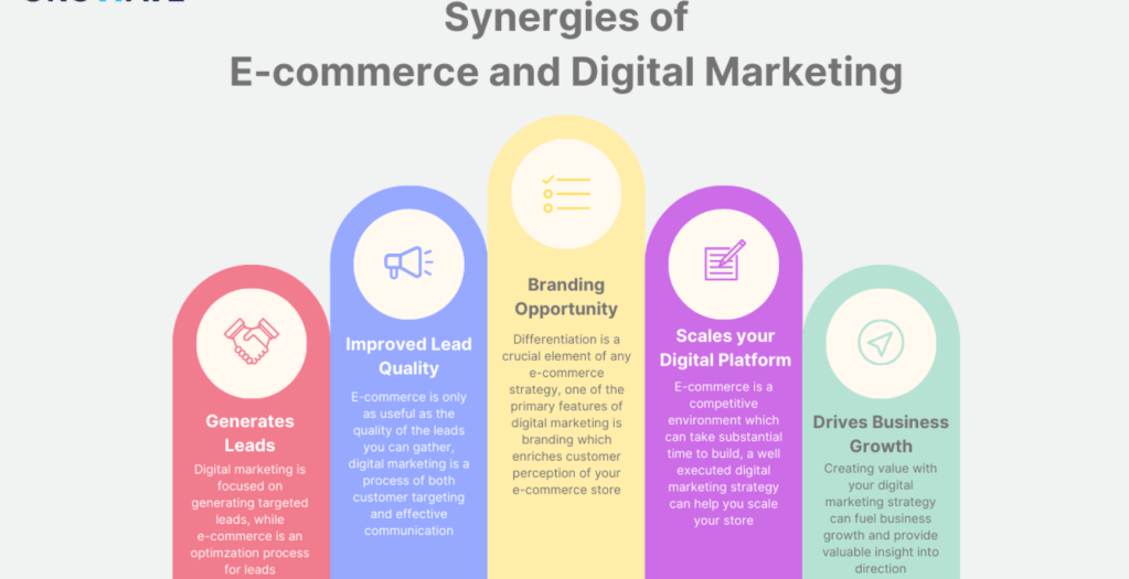  Infografik som visar synergier mellan e-handel och digital marknadsföring, inklusive leadgenerering, branding och plattformsskalning.