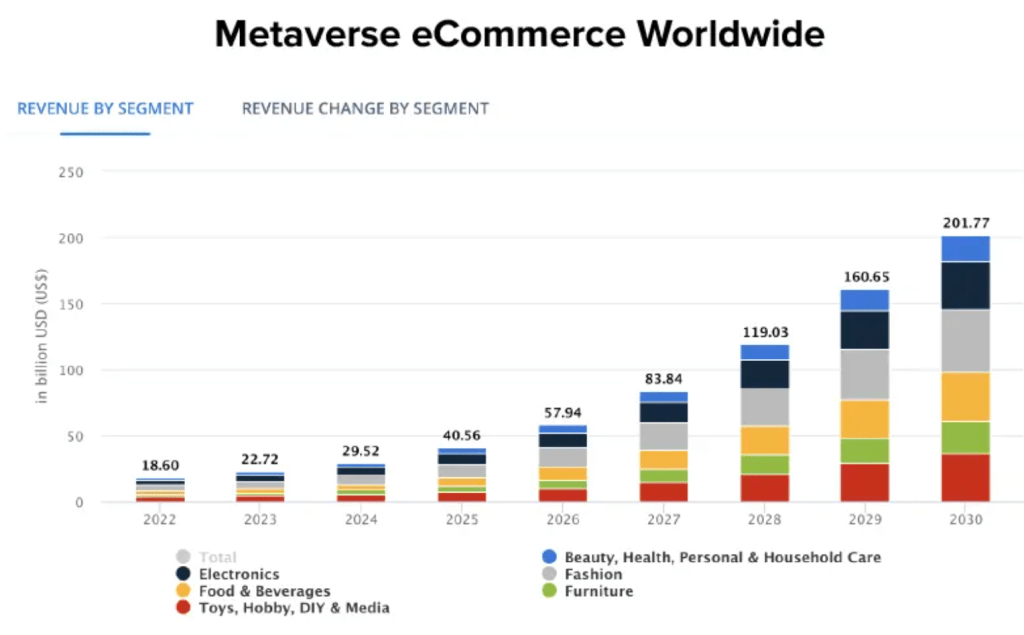 Diagram som visar global tillväxt av e-handel i metaversen.