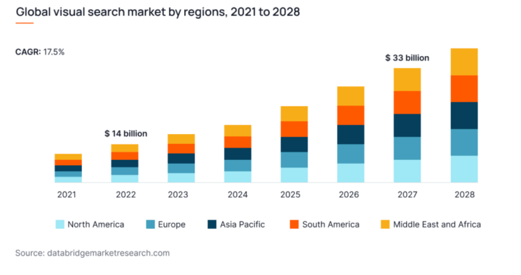 Diagram som visar den globala marknadstillväxten för visuell sökning per region mellan 2021 och 2028.