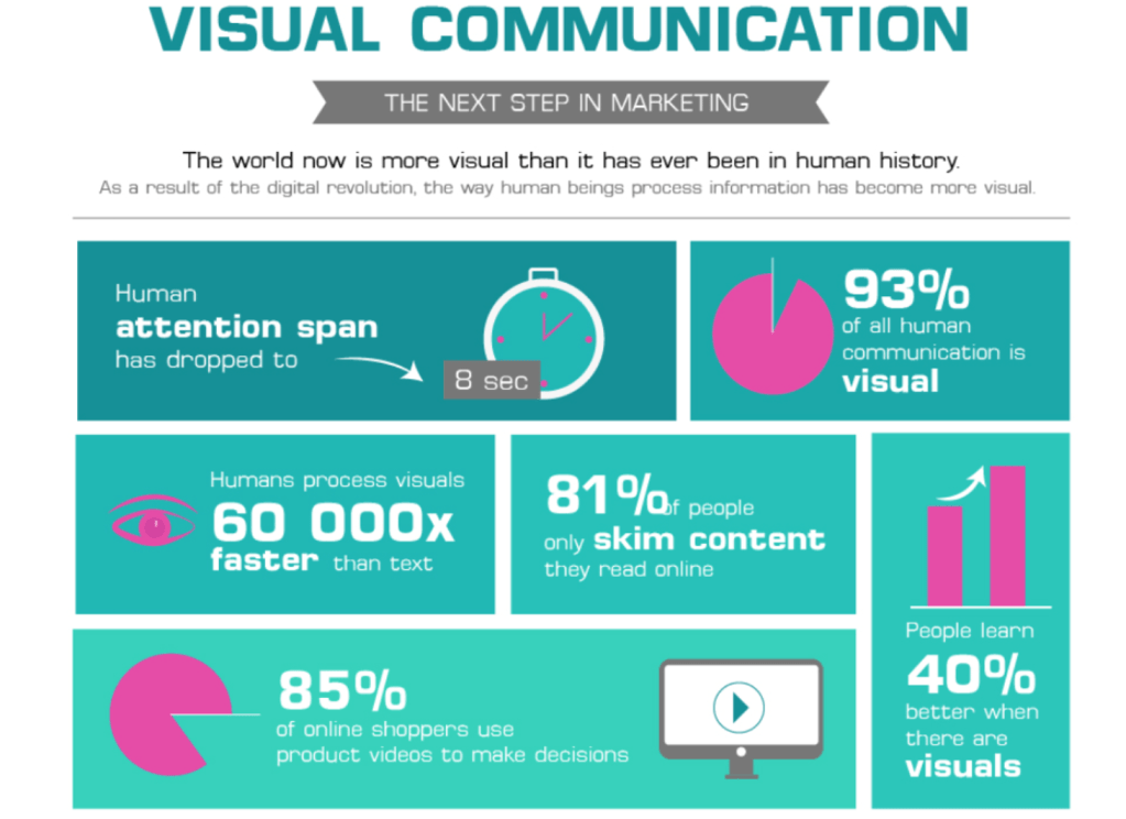 Infografik som visar statistik om hur visuell kommunikation påverkar marknadsföring och e-handel.