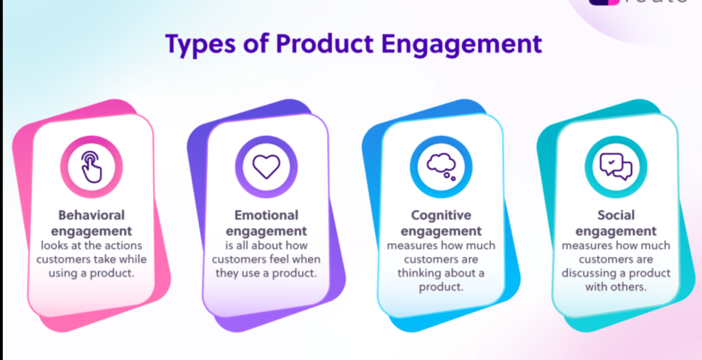 Infografik som beskriver olika typer av kundengagemang, inklusive beteendemässigt, emotionellt, kognitivt och socialt engagemang.
