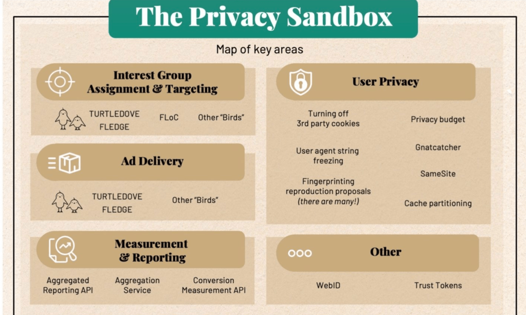 Diagram som visar hur Topics API fungerar i Googles Privacy Sandbox.